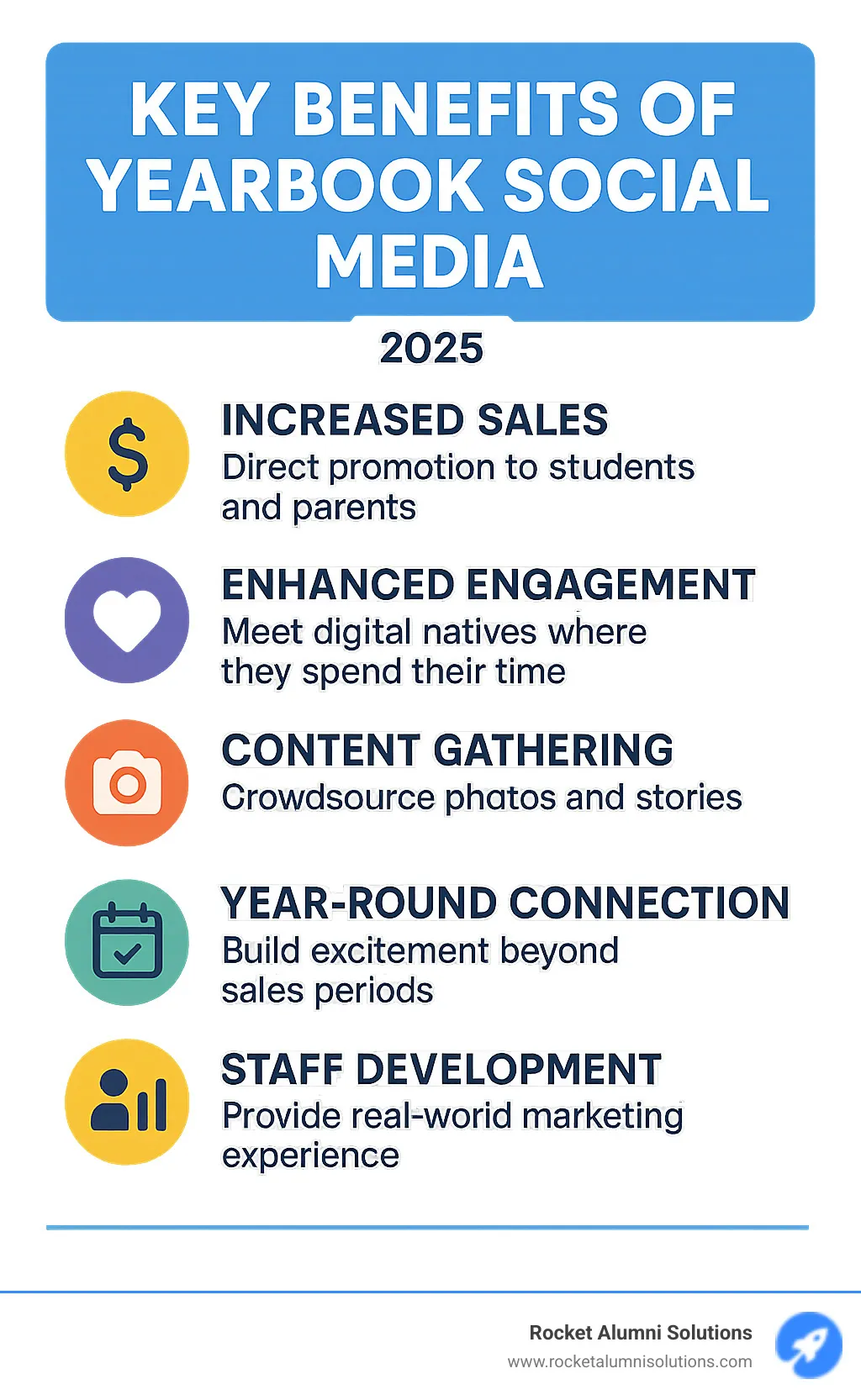 Comprehensive infographic showing the five main benefits of yearbook social media: increased sales through direct student and parent reach, improved community engagement by meeting digital natives where they are active, efficient content gathering through crowdsourcing photos and stories, year-round connection building beyond sales periods, and valuable staff development through real-world marketing experience - yearbook social media infographic