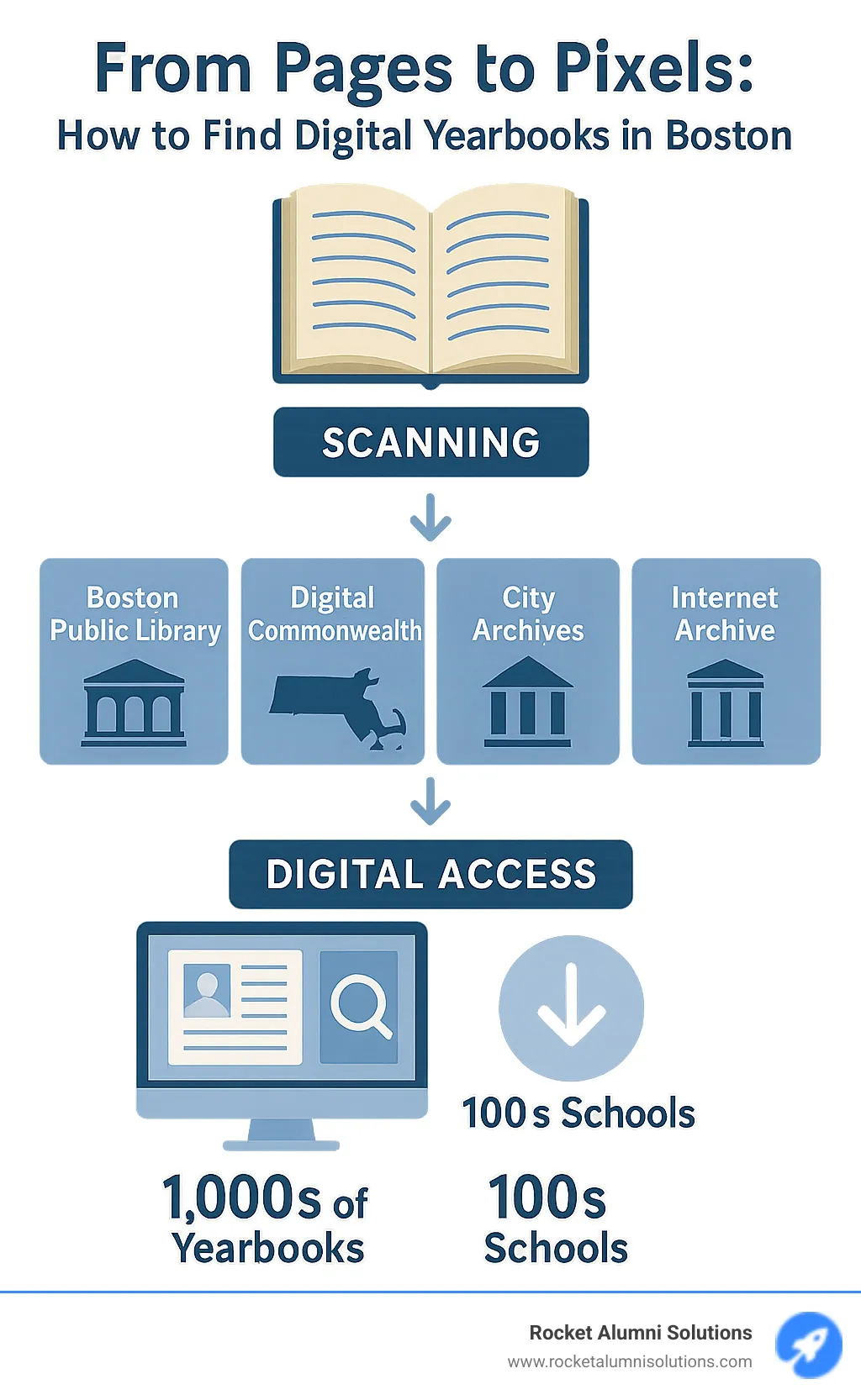 Comprehensive infographic showing the journey from physical yearbook scanning to digital access, including major Boston repositories (Boston Public Library, Digital Commonwealth, City Archives, Internet Archive), search methods, download options, and community impact statistics with arrows connecting each step of the digitization process - digital yearbooks Boston infographic