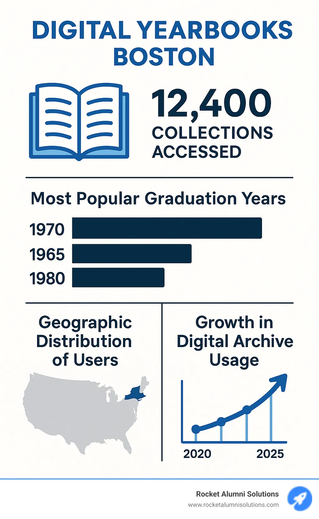 Statistical infographic showing Boston digital yearbook usage patterns, including number of collections accessed, most popular graduation years, geographic distribution of users, and growth in digital archive usage over the past five years - digital yearbooks Boston infographic