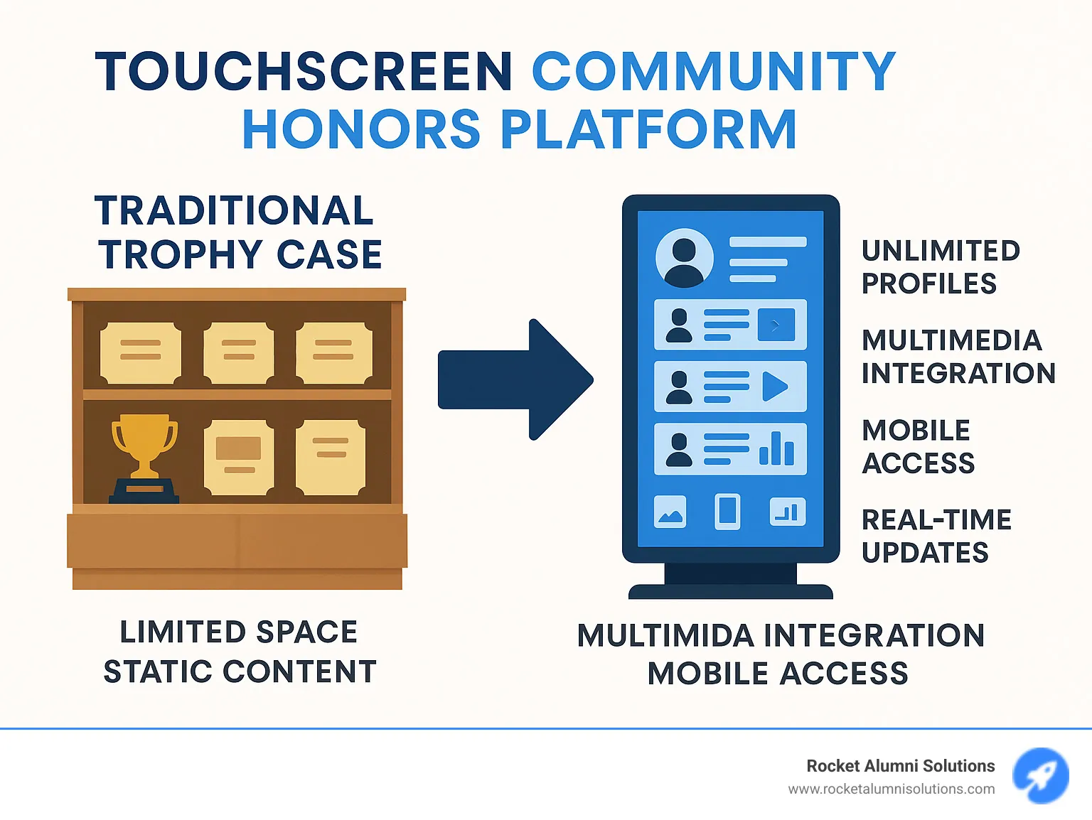 Infographic showing the evolution from traditional trophy cases with limited space and static content to modern touchscreen platforms featuring unlimited profiles, multimedia integration, mobile access, and real-time updates with engagement statistics - Touchscreen Community Honors Platform infographic