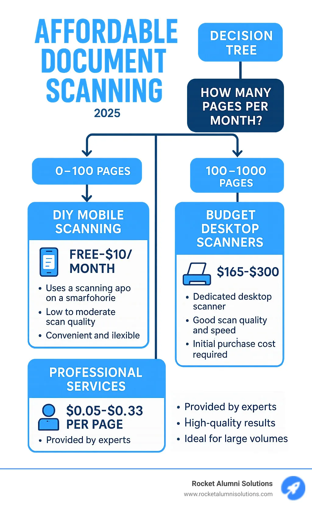 Infographic showing decision tree for choosing between DIY mobile scanning (0-100 pages monthly), budget desktop scanners (100-1000 pages monthly), and professional services (1000+ pages or special projects), with cost breakdowns and key features for each option - affordable document scanning infographic Infographic showing decision tree for choosing between DIY mobile scanning (0-100 pages monthly), budget desktop scanners (100-1000 pages monthly), and professional services (1000+ pages or special projects), with cost breakdowns and key features for each option - affordable document scanning infographic