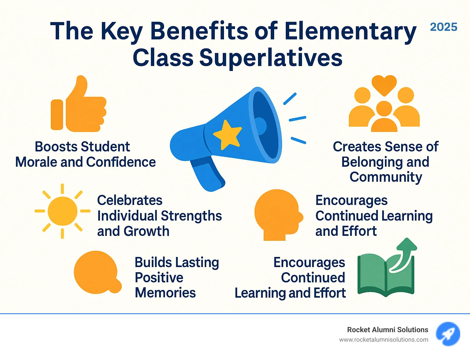 Infographic showing the key benefits of elementary class superlatives: Boosts Student Morale and Confidence, Creates Sense of Belonging and Community, Celebrates Individual Strengths and Growth, Builds Lasting Positive Memories, Encourages Continued Learning and Effort - elementary class superlatives infographic