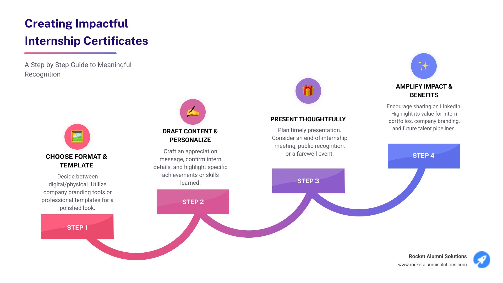 Comprehensive infographic showing the step-by-step process of creating an internship certificate of appreciation, including template selection, essential information to include, design customization options, presentation methods, and the dual benefits for both interns and companies - certificate of appreciation for internship infographic step-infographic-4-steps