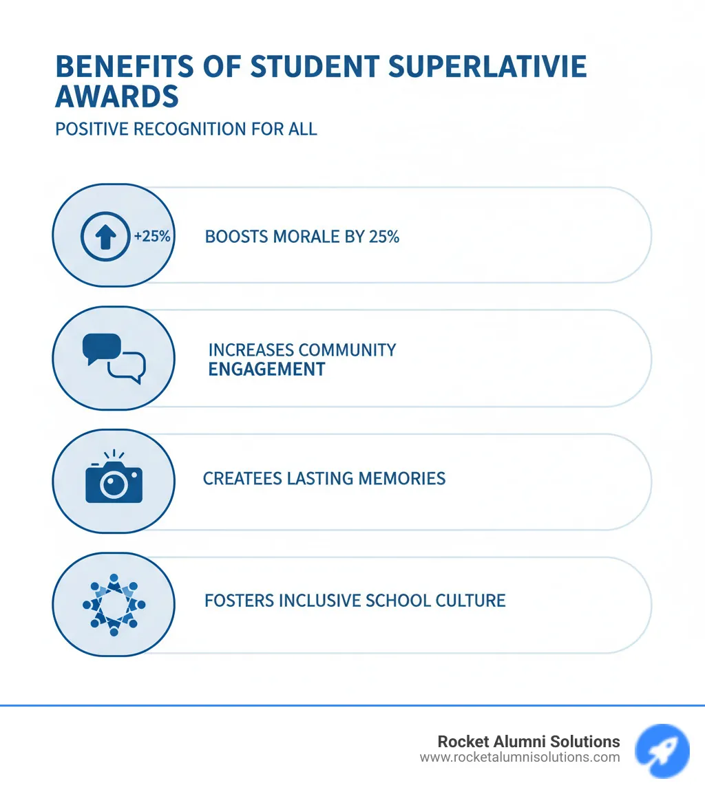 Infographic showing the benefits of student superlative awards: boosts morale by 25%, increases community engagement, creates lasting memories, celebrates individual traits, and fosters inclusive school culture through positive recognition - Student superlative awards infographic Infographic showing the benefits of student superlative awards: boosts morale by 25%, increases community engagement, creates lasting memories, celebrates individual traits, and fosters inclusive school culture through positive recognition - Student superlative awards infographic