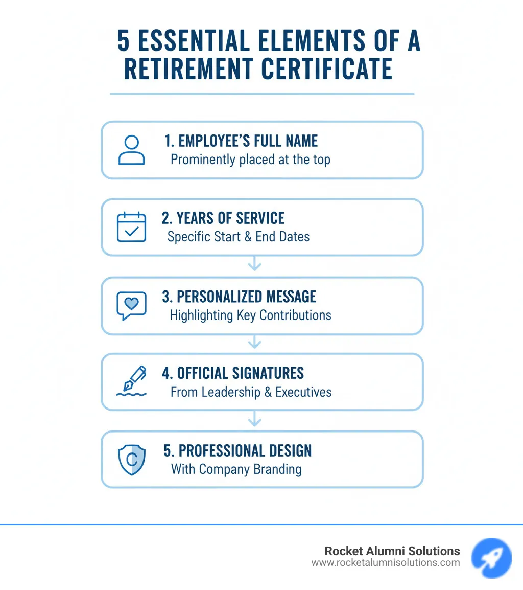 Infographic showing the 5 essential elements of an effective retirement certificate: Employee's Full Name at the top, Years of Service with specific dates, Personalized Message highlighting key contributions, Official Signatures from leadership, and Professional Design with company branding - certificate of appreciation for retirement infographic Infographic showing the 5 essential elements of an effective retirement certificate: Employee's Full Name at the top, Years of Service with specific dates, Personalized Message highlighting key contributions, Official Signatures from leadership, and Professional Design with company branding - certificate of appreciation for retirement infographic