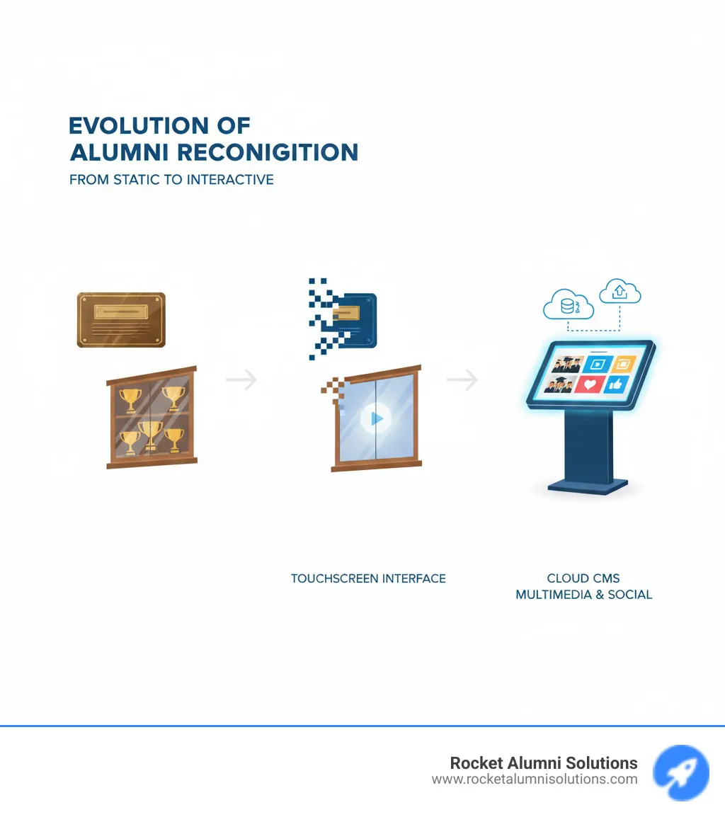 Infographic showing the evolution from traditional static brass plaques and trophy cases to modern interactive digital displays with touchscreen interfaces, cloud-based content management systems, and multimedia capabilities including photos, videos, and social media integration - Alumni Recognition Touchscreen Software infographic Infographic showing the evolution from traditional static brass plaques and trophy cases to modern interactive digital displays with touchscreen interfaces, cloud-based content management systems, and multimedia capabilities including photos, videos, and social media integration - Alumni Recognition Touchscreen Software infographic