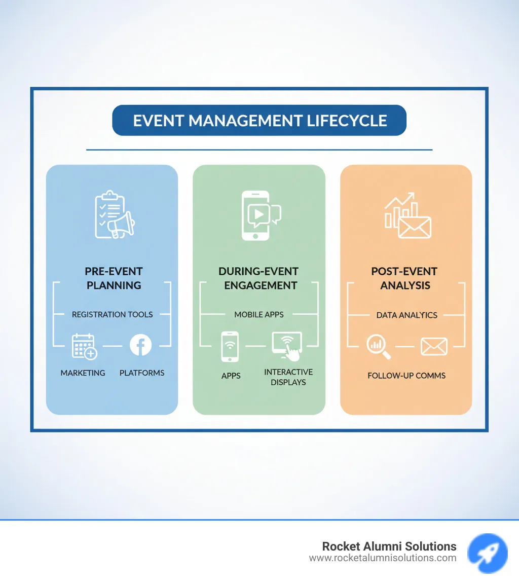 Infographic showing the three stages of event management: pre-event planning with registration and marketing tools, during-event engagement with mobile apps and interactive displays, and post-event analysis with data analytics and follow-up communications - Event technology solutions infographic Infographic showing the three stages of event management: pre-event planning with registration and marketing tools, during-event engagement with mobile apps and interactive displays, and post-event analysis with data analytics and follow-up communications - Event technology solutions infographic