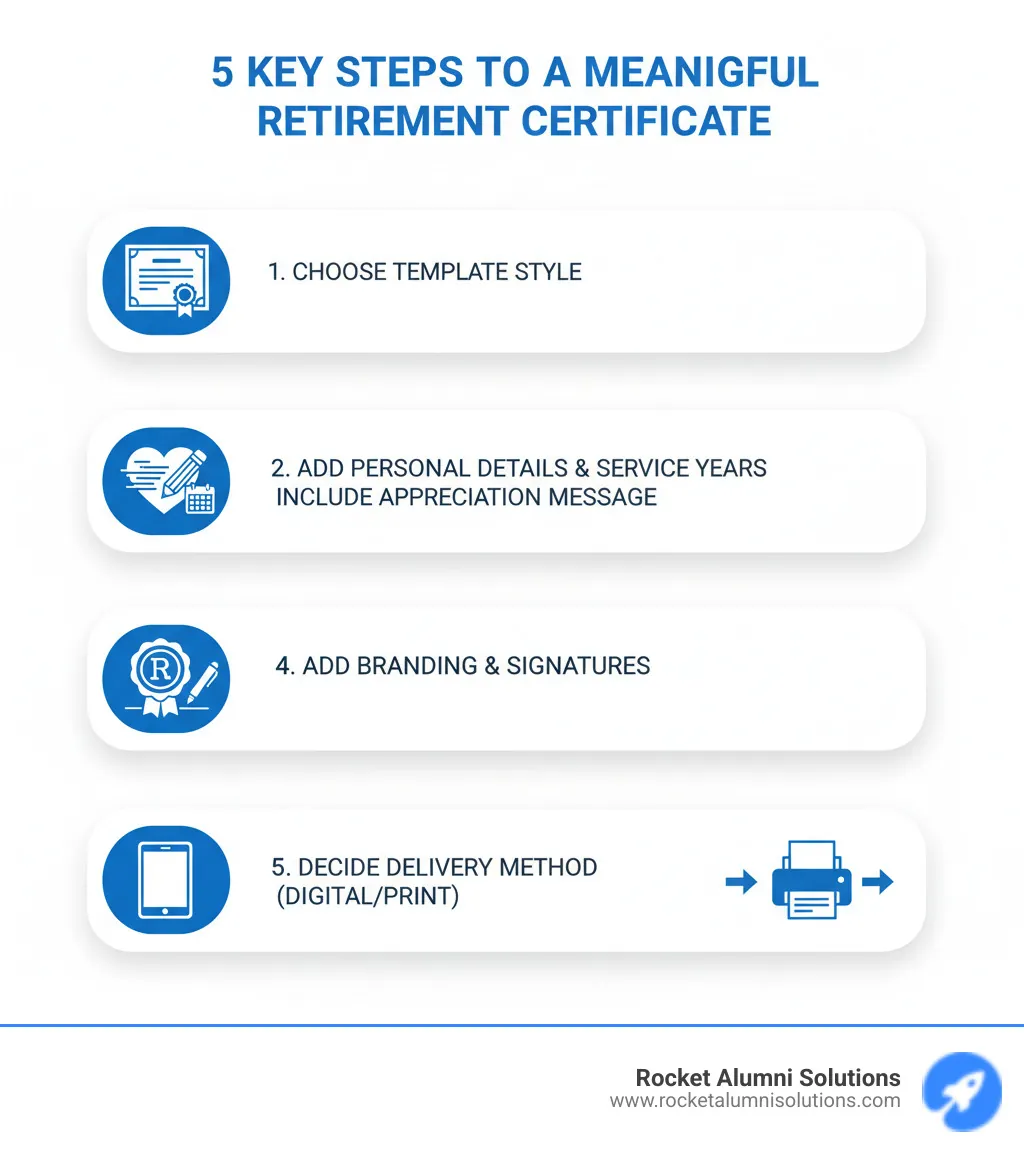 Infographic showing 5 key steps to create a meaningful retirement certificate: 1. Choose appropriate template style, 2. Add personal details and service years, 3. Include heartfelt appreciation message, 4. Add company branding and signatures, 5. Decide on digital or print delivery method - certificate of appreciation retirement sample infographic