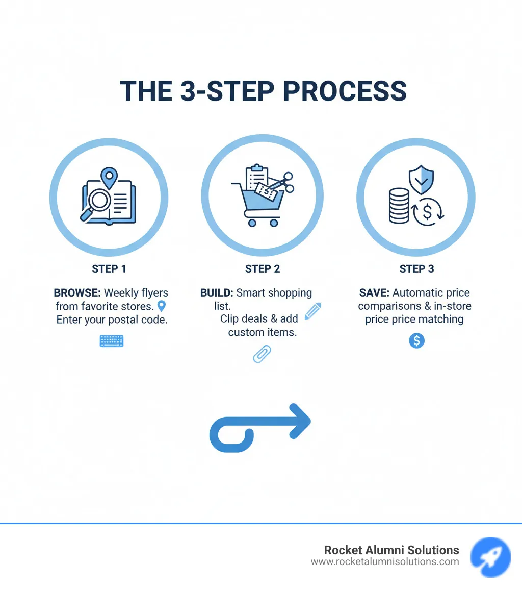 Infographic showing the 3-step Flipp process: Step 1 - Browse weekly flyers from your favorite stores by entering your postal code, Step 2 - Build your smart shopping list by clipping deals and adding custom items, Step 3 - Save money with automatic price comparisons and in-store price matching - flip app infographic Infographic showing the 3-step Flipp process: Step 1 - Browse weekly flyers from your favorite stores by entering your postal code, Step 2 - Build your smart shopping list by clipping deals and adding custom items, Step 3 - Save money with automatic price comparisons and in-store price matching - flip app infographic