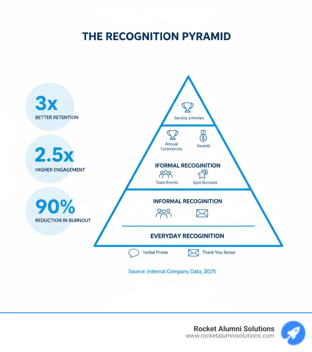 Infographic showing the three-tier recognition pyramid with everyday recognition at the base (verbal praise, thank-you notes), informal recognition in the middle (team events, spot bonuses), and formal recognition at the top (annual ceremonies, service awards), along with key statistics: 3x better retention, 2.5x higher engagement, and 90% reduction in burnout - Recognition program ideas infographic Infographic showing the three-tier recognition pyramid with everyday recognition at the base (verbal praise, thank-you notes), informal recognition in the middle (team events, spot bonuses), and formal recognition at the top (annual ceremonies, service awards), along with key statistics: 3x better retention, 2.5x higher engagement, and 90% reduction in burnout - Recognition program ideas infographic