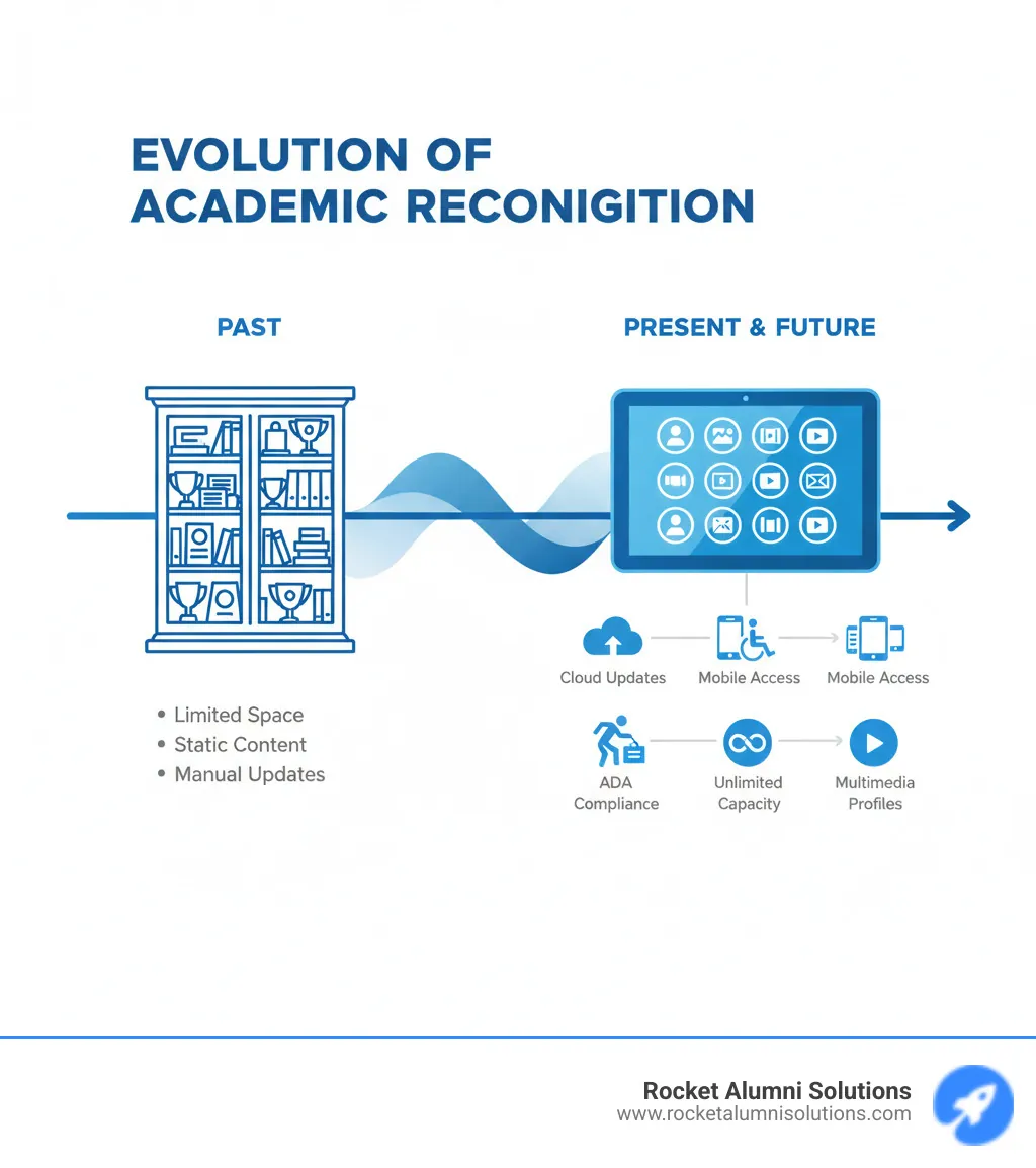 Infographic showing the evolution from traditional trophy cases with limited space and static content to modern Hall of Fame Academics Touchscreens with unlimited capacity, multimedia profiles, cloud updates, mobile access, and full ADA compliance - Hall of Fame Academics Touchscreen infographic