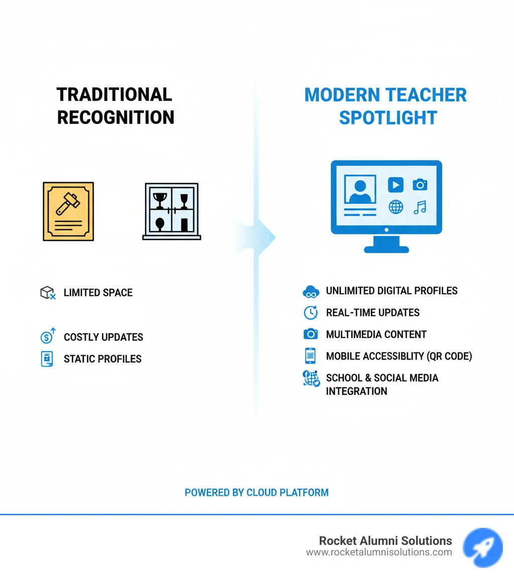 Infographic showing the evolution from traditional static trophy cases and plaques with limited space and costly updates to modern Teacher Spotlight Touchscreens featuring unlimited digital profiles, real-time cloud updates, multimedia content, mobile accessibility via QR codes, and integration with school websites and social media, all powered by Rocket Alumni Solutions' cloud-based platform - Teacher Spotlight Touchscreen infographic Infographic showing the evolution from traditional static trophy cases and plaques with limited space and costly updates to modern Teacher Spotlight Touchscreens featuring unlimited digital profiles, real-time cloud updates, multimedia content, mobile accessibility via QR codes, and integration with school websites and social media, all powered by Rocket Alumni Solutions' cloud-based platform - Teacher Spotlight Touchscreen infographic