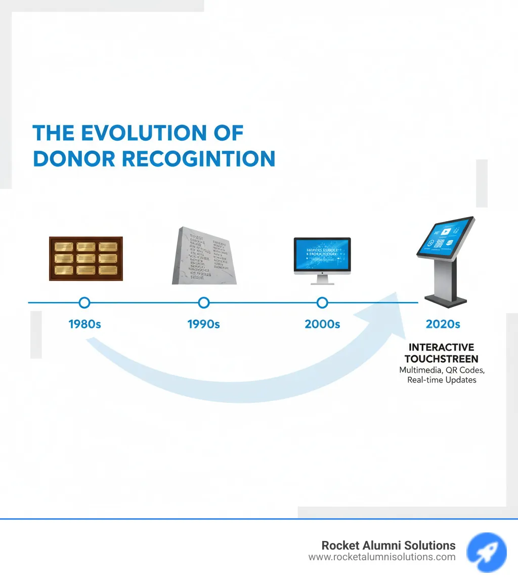 Infographic showing the evolution from traditional brass plaques (1980s) to engraved walls (1990s) to digital displays (2000s) to interactive touchscreen donor walls with multimedia content, QR codes, and real-time updates (2020s) - Digital donor wall infographic