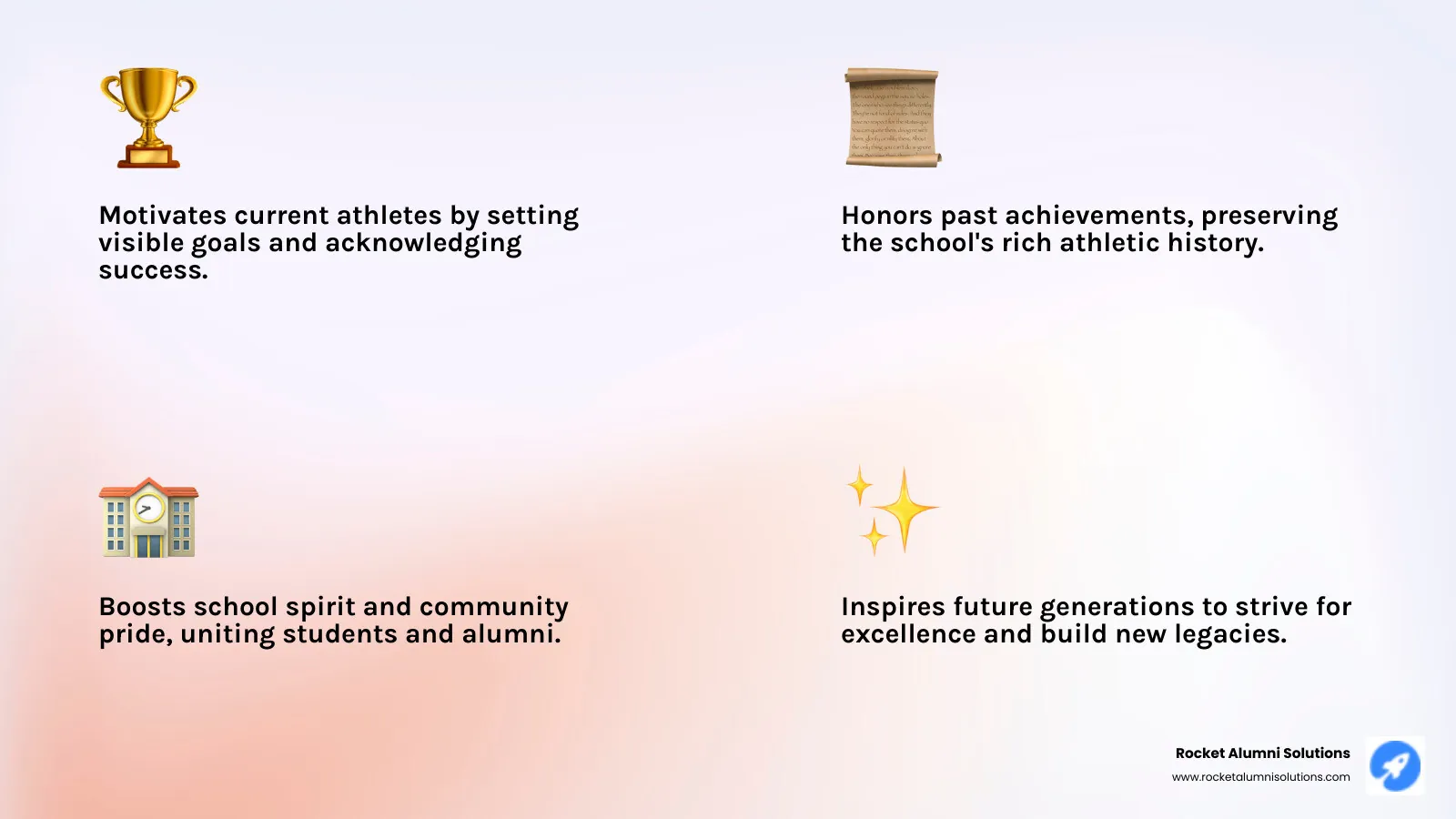 Infographic showing the benefits of Athletic Achievement Recognition Boards: Motivates current athletes by setting visible goals, Honors past achievements and preserves school history, Builds school spirit and community pride, Inspires future generations to pursue excellence, Available in traditional physical formats or modern digital displays, Customizable to match school branding and colors - Athletic Achievement Recognition Board infographic 4_facts_emoji_light-gradient