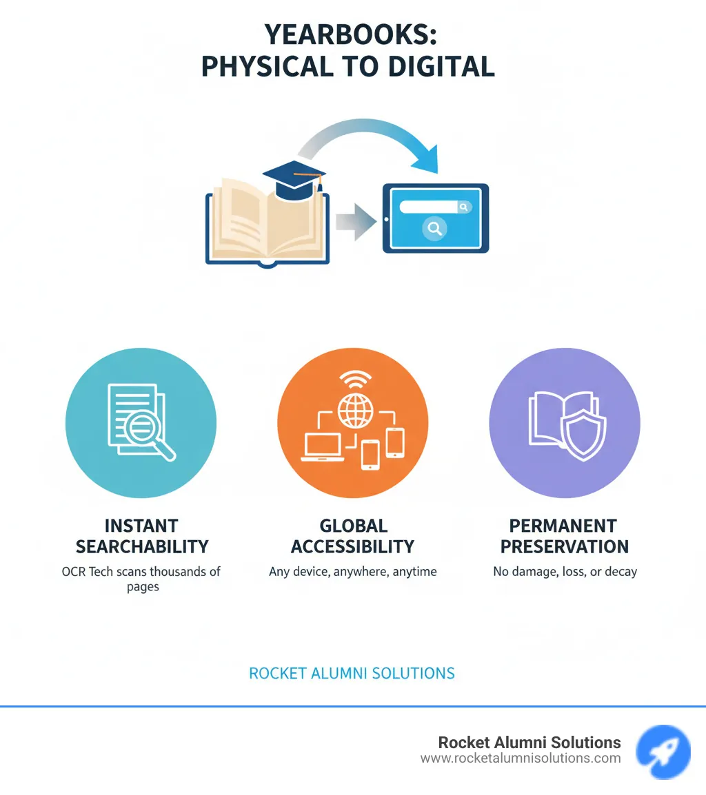 Infographic showing the change from physical yearbooks to digital archives, highlighting three key benefits: instant searchability across thousands of pages using OCR technology, global accessibility from any device anywhere in the world, and permanent preservation protecting memories from damage, loss, or deterioration - look up yearbooks free infographic