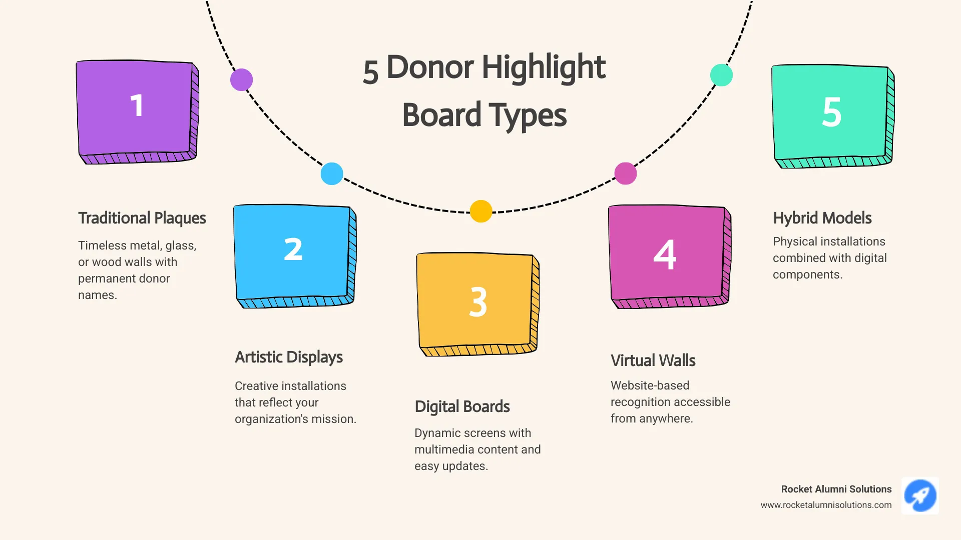 infographic showing five types of donor highlight boards from traditional plaques to digital displays with key benefits listed for each type - Donor Highlight Board infographic process-5-steps-informal infographic showing five types of donor highlight boards from traditional plaques to digital displays with key benefits listed for each type - Donor Highlight Board infographic process-5-steps-informal