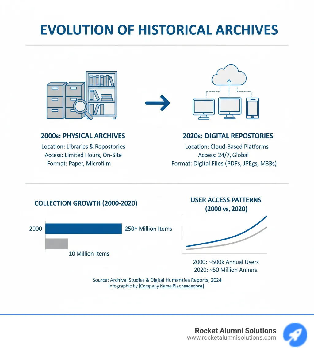 Infographic showing the evolution of historical archives from physical filing cabinets in libraries to cloud-based digital repositories accessible on multiple devices, with statistics on collection growth and user access patterns over the past two decades - digital historical archives infographic Infographic showing the evolution of historical archives from physical filing cabinets in libraries to cloud-based digital repositories accessible on multiple devices, with statistics on collection growth and user access patterns over the past two decades - digital historical archives infographic