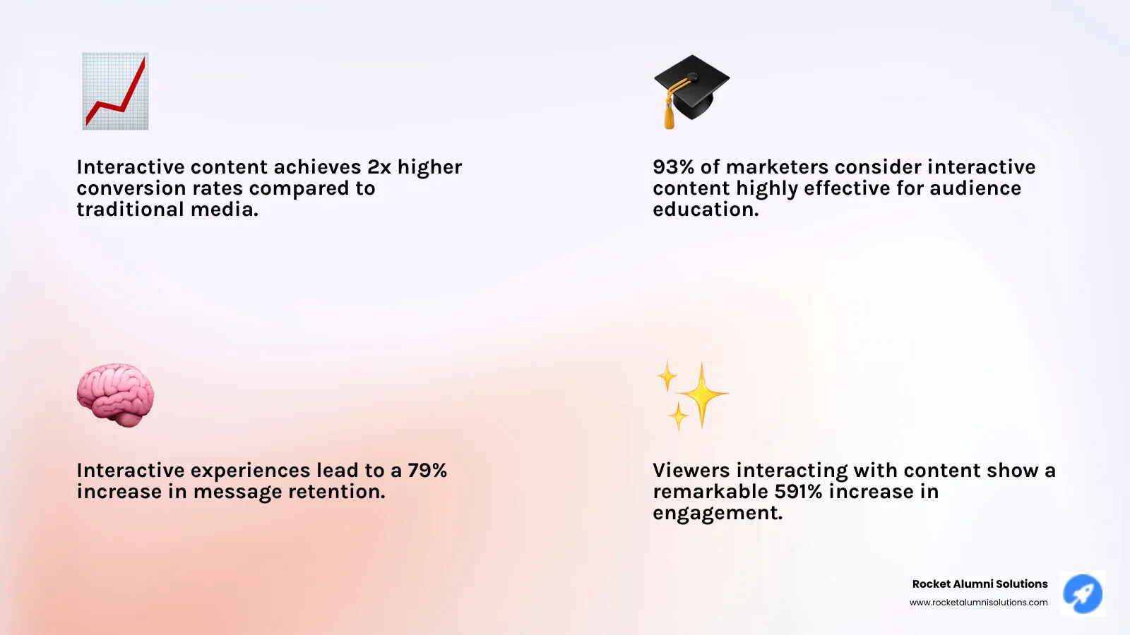 Interactive media content benefits infographic showing statistics: 2x higher conversion rates, 79% increased message retention, 591% engagement increase when viewers interact with content, and 93% of marketers finding it effective for education - Interactive media content infographic 4_facts_emoji_light-gradient