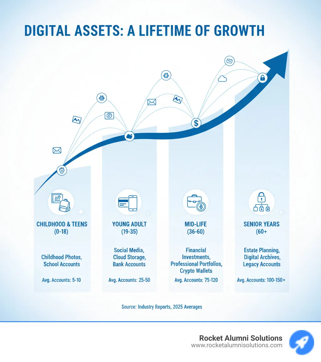 Infographic showing the exponential growth of personal digital assets over a lifetime, from childhood photos and school accounts to adult financial accounts, social media profiles, cloud storage, cryptocurrency wallets, and professional digital properties, with statistics on average number of accounts by age group - digital legacy solutions infographic Infographic showing the exponential growth of personal digital assets over a lifetime, from childhood photos and school accounts to adult financial accounts, social media profiles, cloud storage, cryptocurrency wallets, and professional digital properties, with statistics on average number of accounts by age group - digital legacy solutions infographic