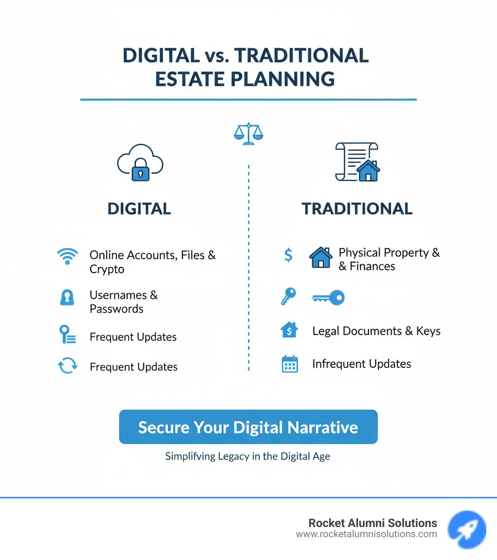 Infographic comparing digital vs traditional estate planning - digital legacy solutions infographic Infographic comparing digital vs traditional estate planning - digital legacy solutions infographic