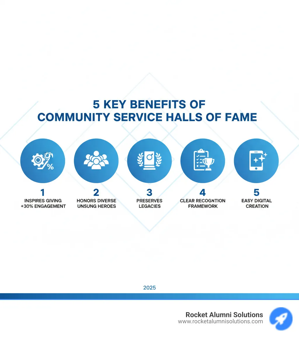 Infographic showing the five key benefits of Community Service Halls of Fame: 1. Inspires a culture of giving with 30% increased engagement, 2. Honors diverse unsung heroes from all backgrounds, 3. Preserves legacies for future generations, 4. Provides clear recognition framework with established criteria, 5. Easy to create with modern digital solutions - Community Service Hall of Fame infographic