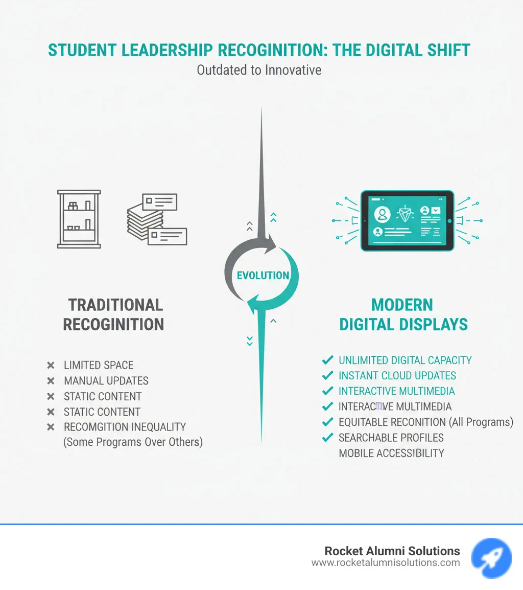 Infographic showing the evolution from traditional static trophy cases and wall plaques (limited space, manual updates, static content, recognition inequality) to modern Student Leadership Touchscreen displays (unlimited digital capacity, instant cloud updates, interactive multimedia content, equitable recognition across all programs, searchable profiles, and mobile accessibility) - Student Leadership Touchscreen infographic Infographic showing the evolution from traditional static trophy cases and wall plaques (limited space, manual updates, static content, recognition inequality) to modern Student Leadership Touchscreen displays (unlimited digital capacity, instant cloud updates, interactive multimedia content, equitable recognition across all programs, searchable profiles, and mobile accessibility) - Student Leadership Touchscreen infographic