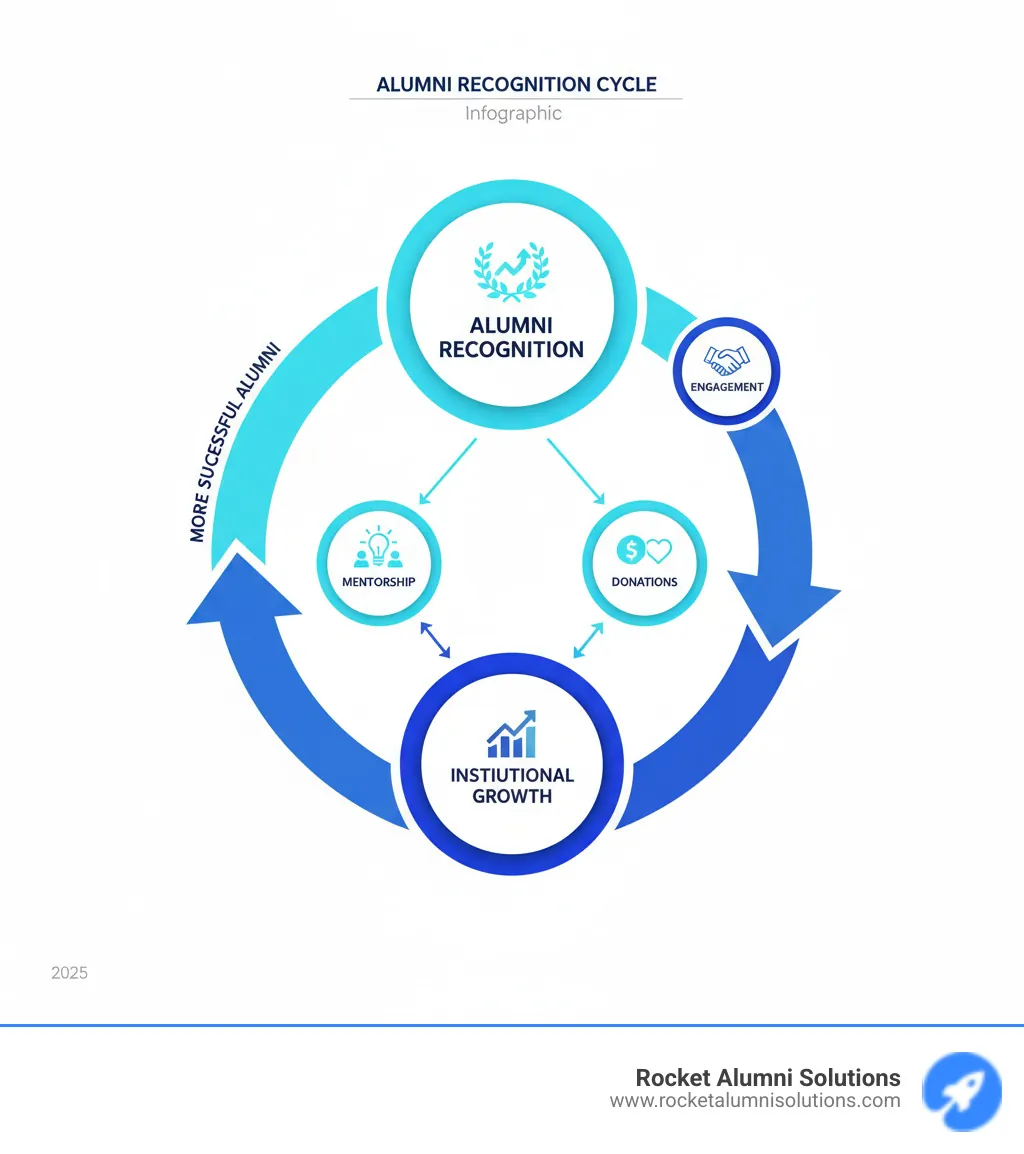 infographic showing the alumni recognition cycle: recognition leads to engagement, engagement leads to mentorship and donations, which leads to institutional growth, which creates more successful alumni to recognize - Alumni Recognition infographic infographic showing the alumni recognition cycle: recognition leads to engagement, engagement leads to mentorship and donations, which leads to institutional growth, which creates more successful alumni to recognize - Alumni Recognition infographic