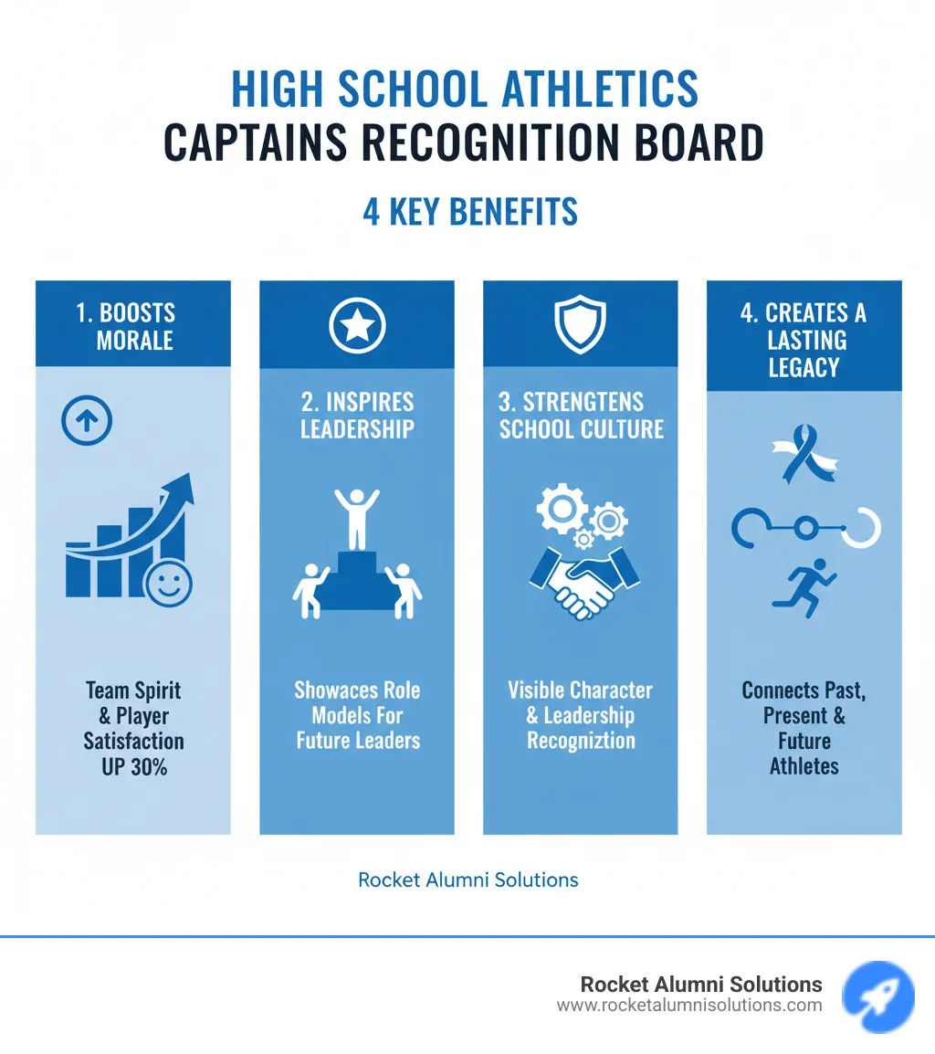 Infographic showing four key benefits of a High School Athletics Captains Recognition Board: 1) Boosts team morale and player satisfaction by 30%, 2) Inspires future leaders by showcasing role models, 3) Strengthens school culture through visible recognition of character and leadership, 4) Creates a lasting legacy that connects past, present, and future athletes - High School Athletics Captains Recognition Board infographic