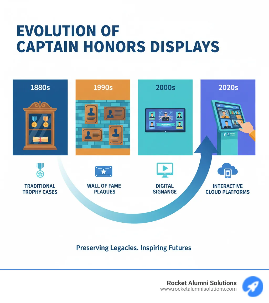 Infographic showing the evolution of captain honors displays from ancient military medals and physical plaques to modern interactive digital touchscreen systems with photos, videos, social media integration, and mobile accessibility, highlighting key milestones including traditional trophy cases (1800s), wall of fame plaques (1900s), digital signage (2000s), and fully interactive cloud-based recognition platforms (2020s) - Captain Honors Display infographic Infographic showing the evolution of captain honors displays from ancient military medals and physical plaques to modern interactive digital touchscreen systems with photos, videos, social media integration, and mobile accessibility, highlighting key milestones including traditional trophy cases (1800s), wall of fame plaques (1900s), digital signage (2000s), and fully interactive cloud-based recognition platforms (2020s) - Captain Honors Display infographic