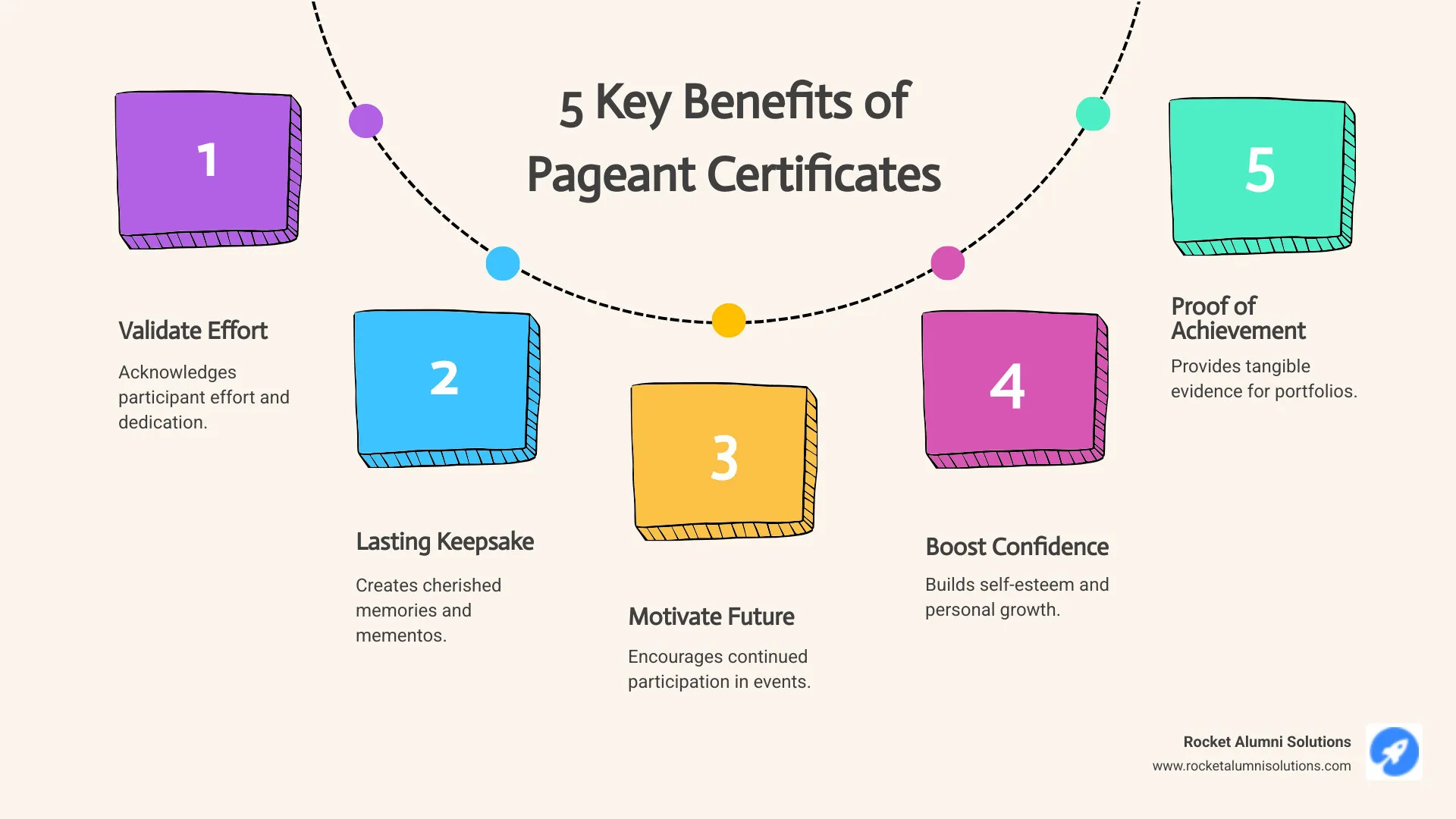 Infographic showing 5 key benefits of pageant certificates: 1) Validates participant effort and dedication, 2) Creates lasting keepsakes and memories, 3) Motivates continued participation in future events, 4) Builds confidence and self-esteem, 5) Provides tangible proof of achievement for portfolios - pageant certificate of recognition infographic process-5-steps-informal Infographic showing 5 key benefits of pageant certificates: 1) Validates participant effort and dedication, 2) Creates lasting keepsakes and memories, 3) Motivates continued participation in future events, 4) Builds confidence and self-esteem, 5) Provides tangible proof of achievement for portfolios - pageant certificate of recognition infographic process-5-steps-informal
