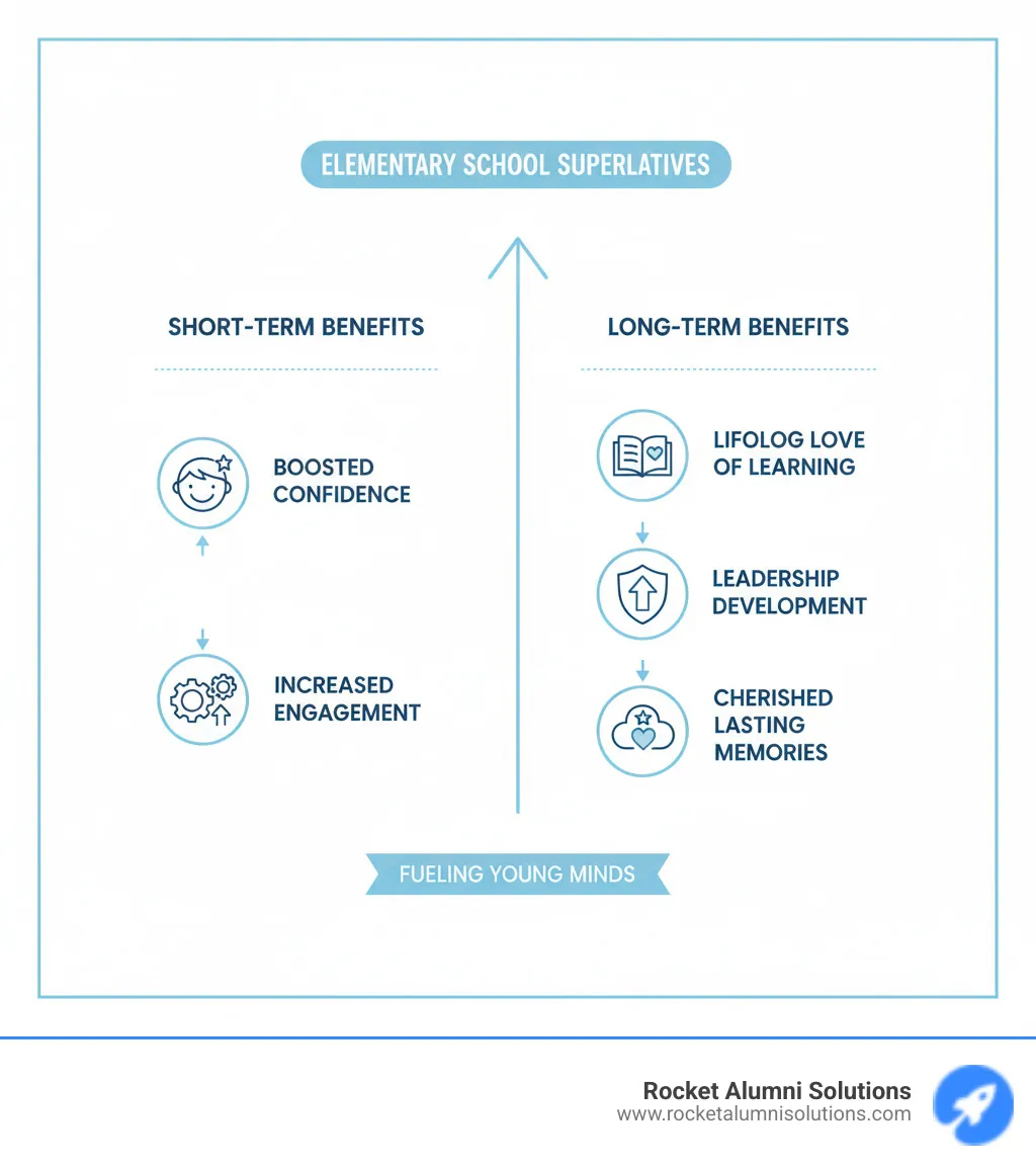 infographic showing short-term benefits like boosted confidence and increased engagement, alongside long-term benefits including lifelong love of learning, leadership development, and cherished lasting memories - Elementary school superlatives infographic