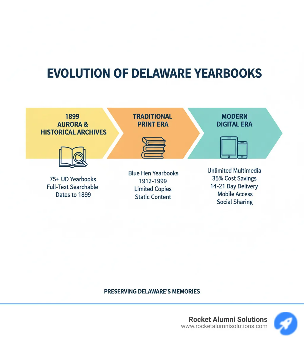 Infographic showing the evolution of Delaware yearbooks from 1899 Aurora to modern digital platforms, highlighting key features: Historical Archives (75+ UD yearbooks, full-text searchable, dates to 1899), Traditional Print Era (Blue Hen Yearbooks 1912-1999, limited copies, static content), and Modern Digital Era (unlimited multimedia, 35% cost savings, 14-21 day delivery, mobile access, e-signatures, social sharing) - digital yearbook Delaware infographic Infographic showing the evolution of Delaware yearbooks from 1899 Aurora to modern digital platforms, highlighting key features: Historical Archives (75+ UD yearbooks, full-text searchable, dates to 1899), Traditional Print Era (Blue Hen Yearbooks 1912-1999, limited copies, static content), and Modern Digital Era (unlimited multimedia, 35% cost savings, 14-21 day delivery, mobile access, e-signatures, social sharing) - digital yearbook Delaware infographic