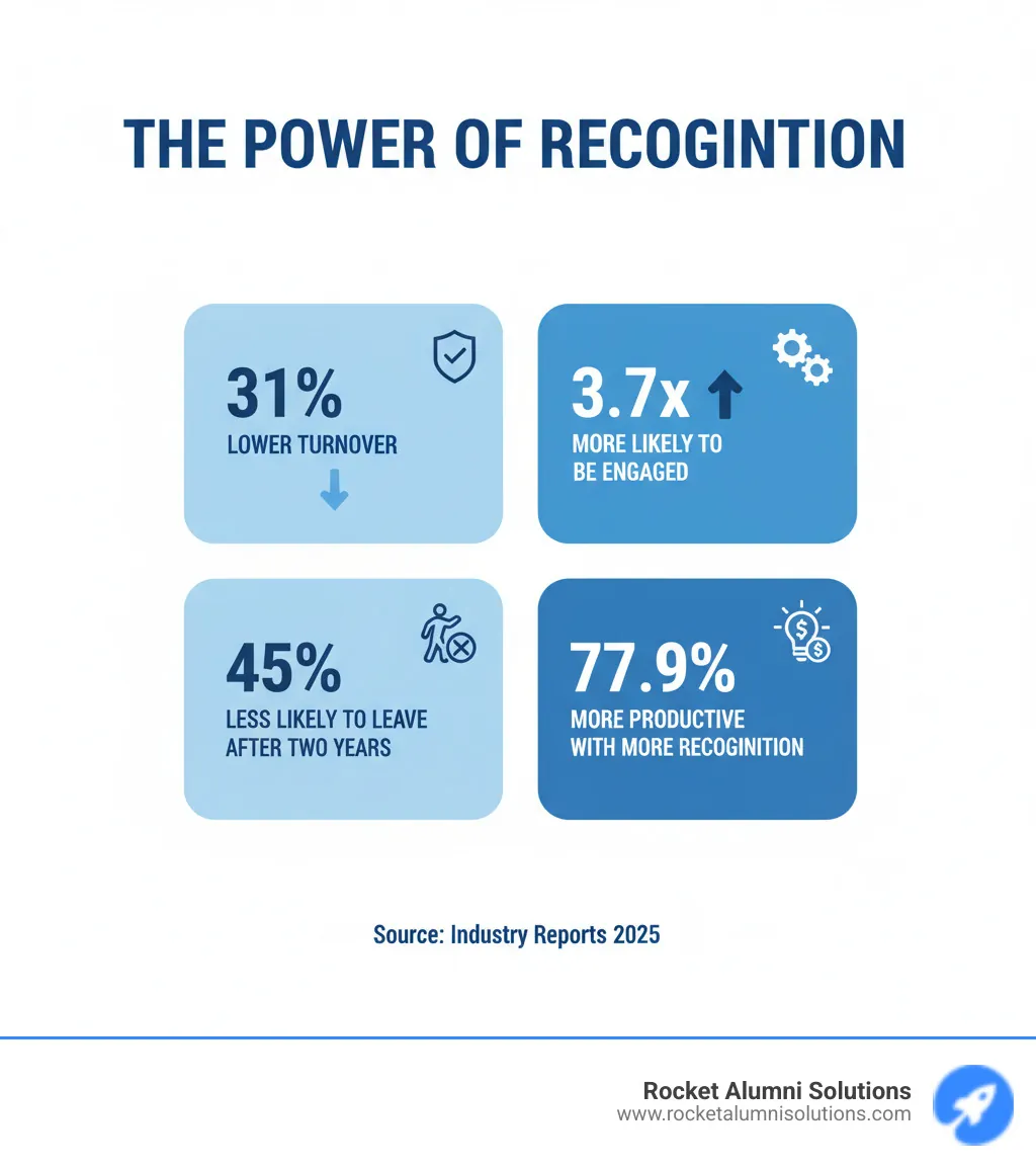 infographic showing statistics: 31% lower turnover with recognition programs, 3.7x more likely to be engaged, 45% less likely to leave after two years, 77.9% would be more productive with more recognition - workplace rewards and recognition ideas infographic