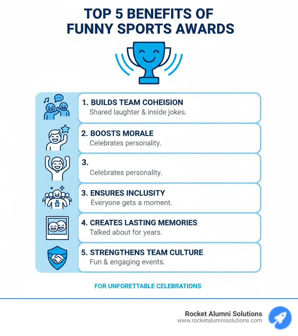 Infographic showing the top 5 benefits of funny sports awards: 1. Builds Team Cohesion through shared laughter and inside jokes, 2. Boosts Morale by celebrating personality over just performance, 3. Ensures Inclusivity by giving everyone a moment to shine, 4. Creates Lasting Memories that teams talk about for years, 5. Strengthens Team Culture by making banquets fun and engaging for all - funny sports awards ideas infographic
