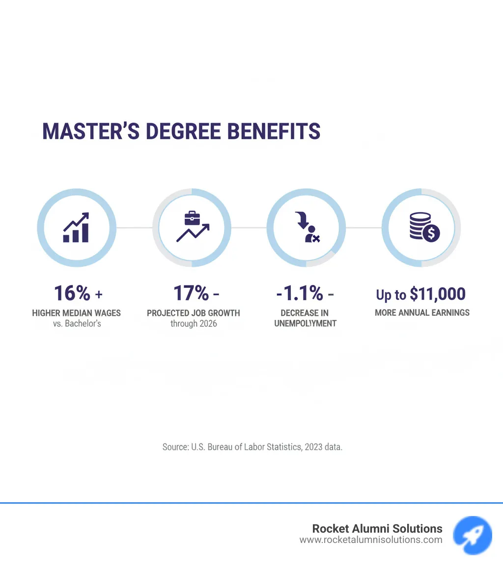 Infographic showing Master's degree benefits: 16% higher median wages compared to bachelor's degrees, 17% projected job growth through 2026, 1.1% decrease in unemployment, and up to $11,000 more in annual earnings - Master Degree Graduate Display infographic