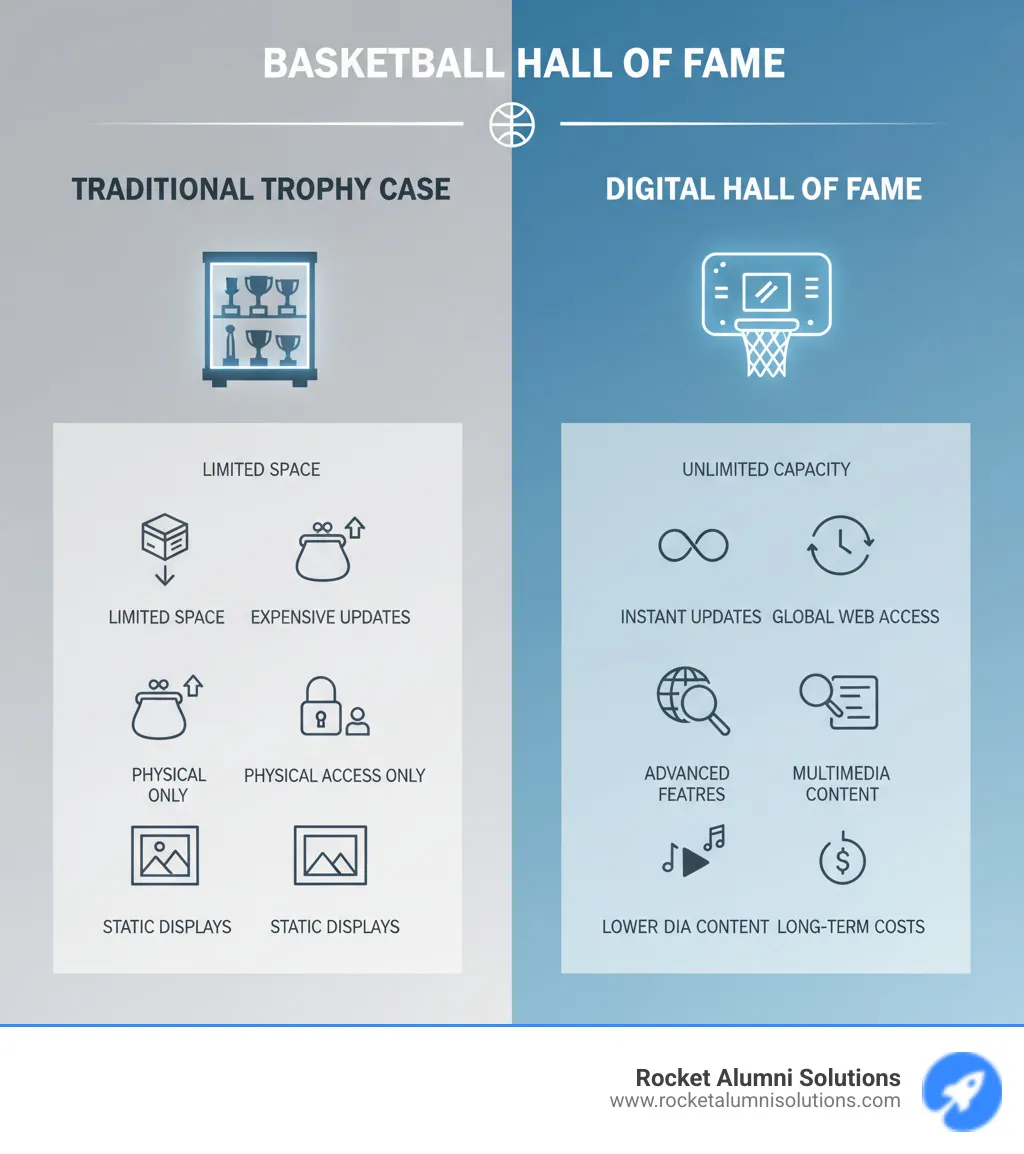 Infographic showing the comparison between traditional trophy cases (limited space, expensive updates, static displays, physical access only) versus Basketball Digital Hall of Fame systems (unlimited capacity, instant updates, multimedia content, global web access, advanced search features, lower long-term costs) - Basketball Digital Hall of Fame infographic Infographic showing the comparison between traditional trophy cases (limited space, expensive updates, static displays, physical access only) versus Basketball Digital Hall of Fame systems (unlimited capacity, instant updates, multimedia content, global web access, advanced search features, lower long-term costs) - Basketball Digital Hall of Fame infographic